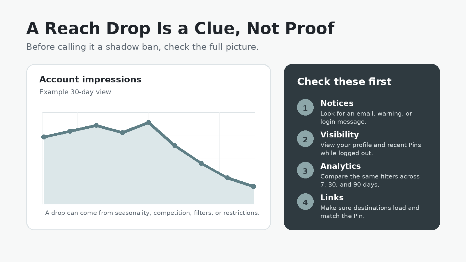 A neutral infographic showing an example impressions drop and four checks: notices, visibility, analytics, and links.