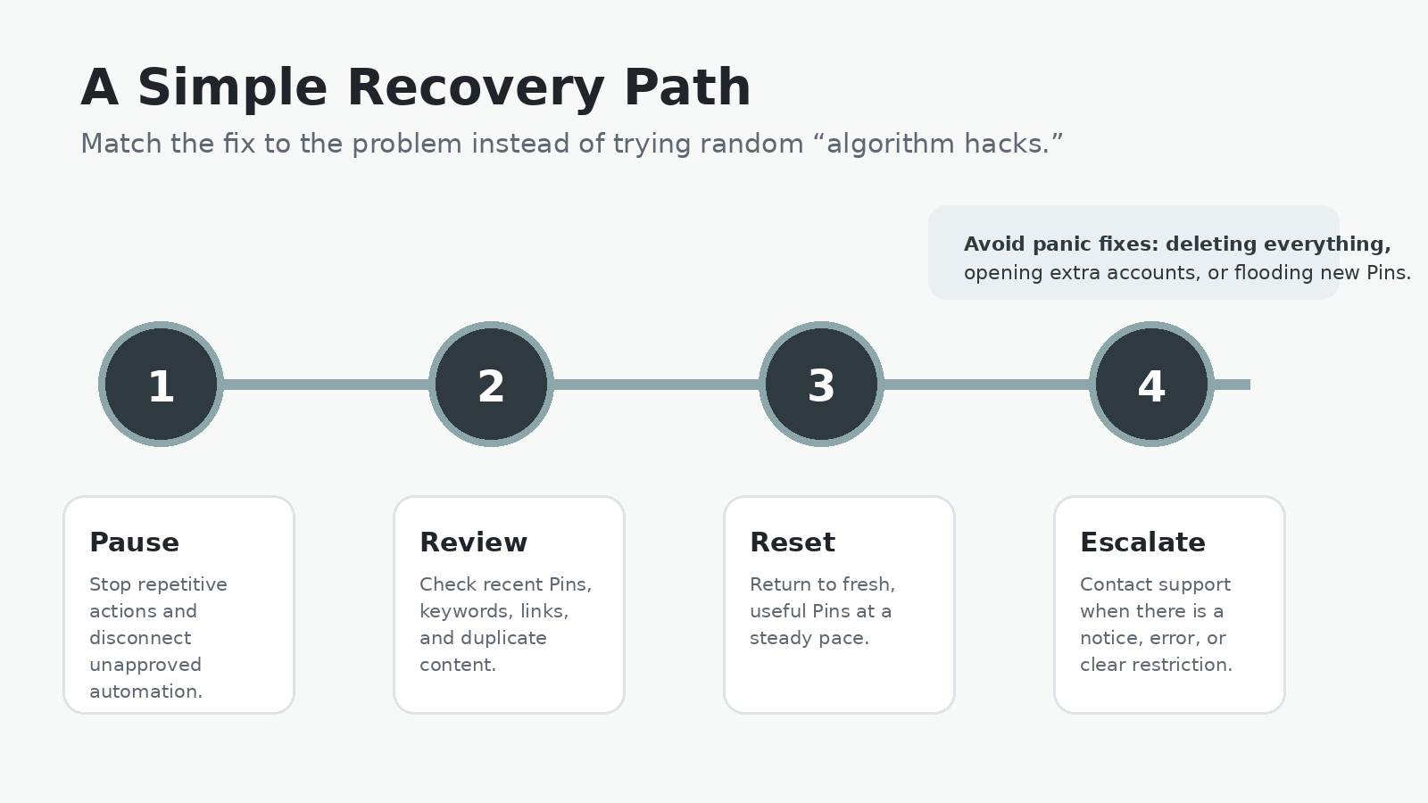 A neutral four-step recovery path: pause, review, reset, and escalate to support.